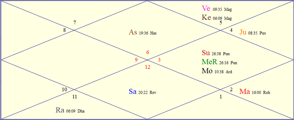 FAQs About Astrology