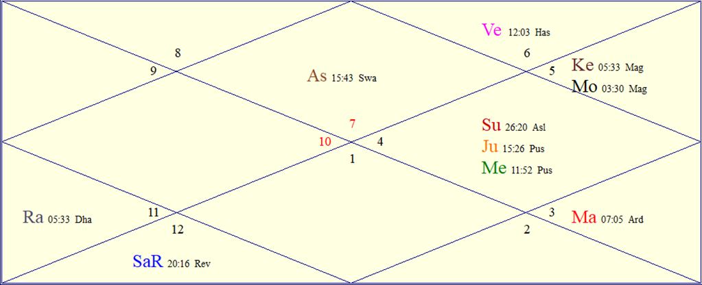 Horoscope Chart for Thu August 13, 2026