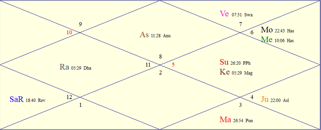 Horoscope Chart for Sun September 13, 2026