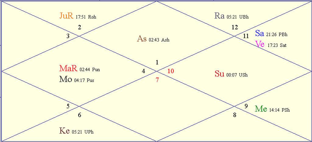 Horoscope Chart for 