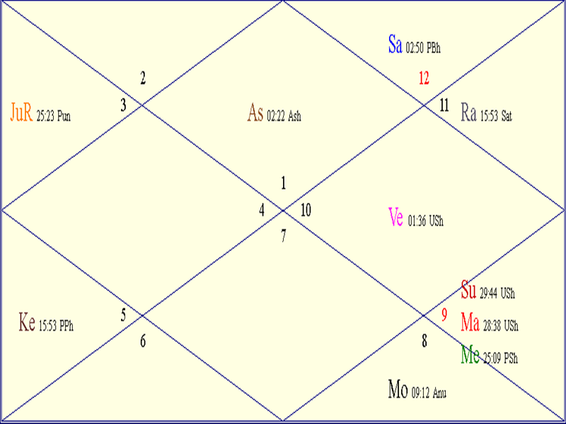 Horoscope Chart for '<i>Makar Sankranti</i>'