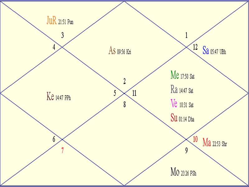 Horoscope Chart for Valentine's Day