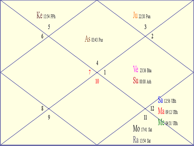 Horoscope Chart for '<i>Mesh Sankranti</i>'