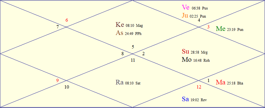 Horoscope Chart for Sun June 14, 2026