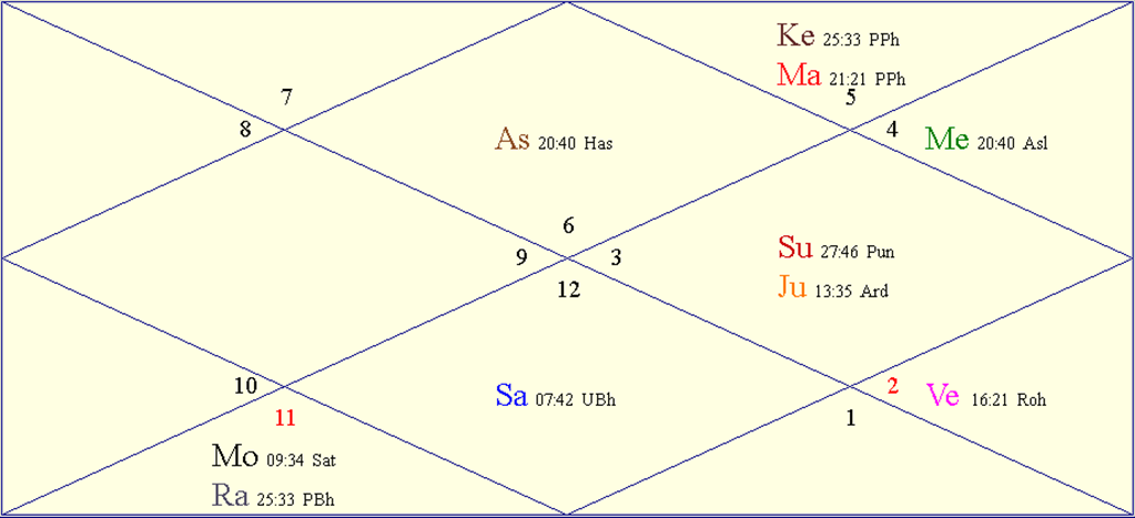 Horoscope Chart for Tue July 15 2025