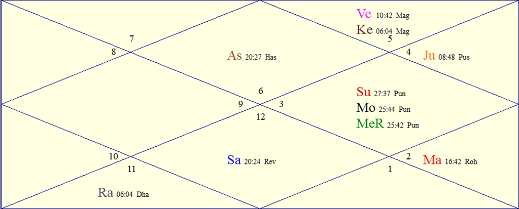 Horoscope Chart for Tue July 14, 2026