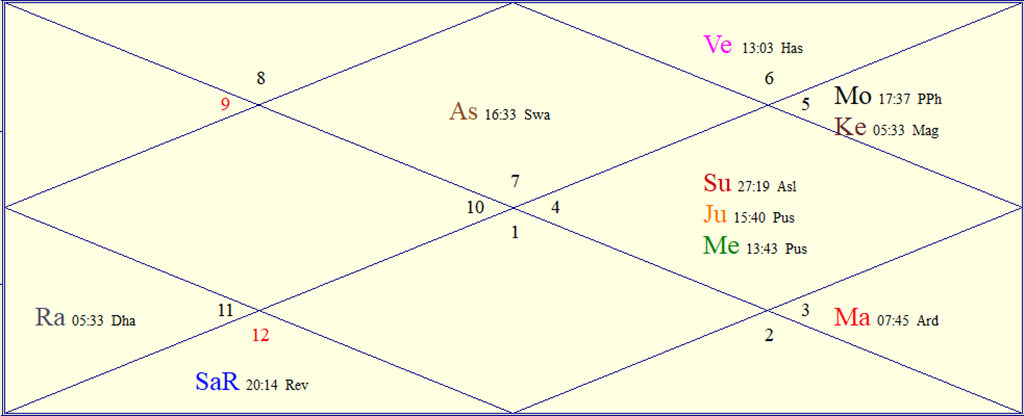 FAQs About Astrology