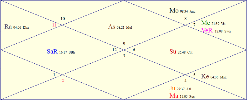 FAQs About Astrology