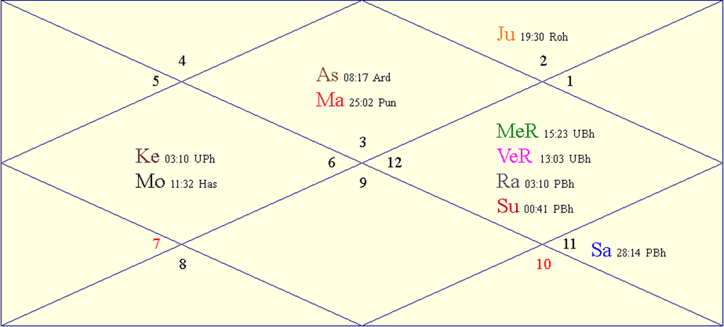 FAQs About Astrology