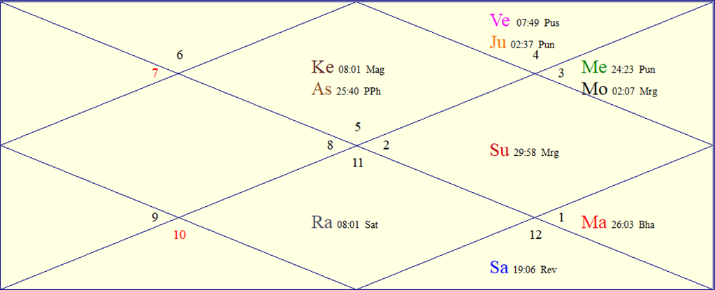 Horoscope Chart for Mon June 15, 2026