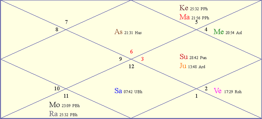 Horoscope Chart for Tue July 15, 2025