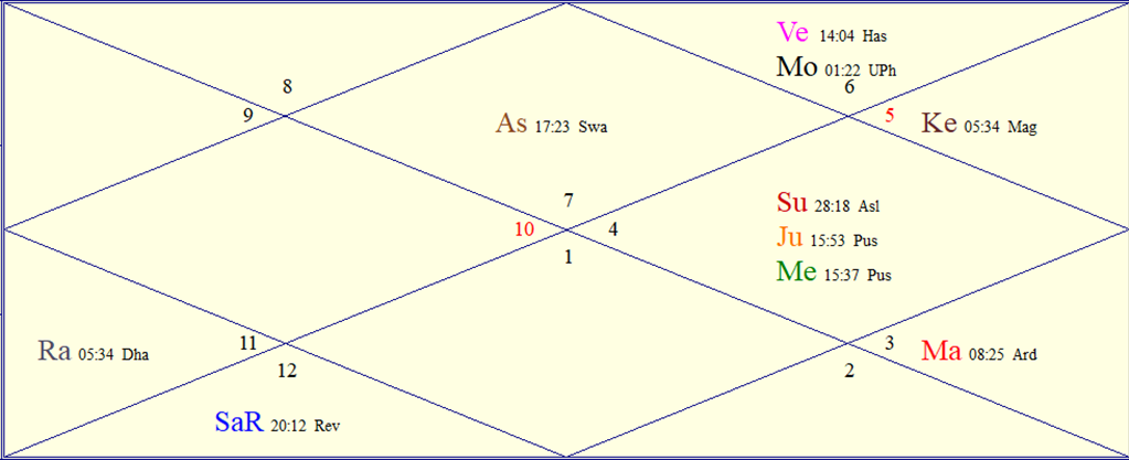 Horoscope Chart for Sat August 15, 2026
