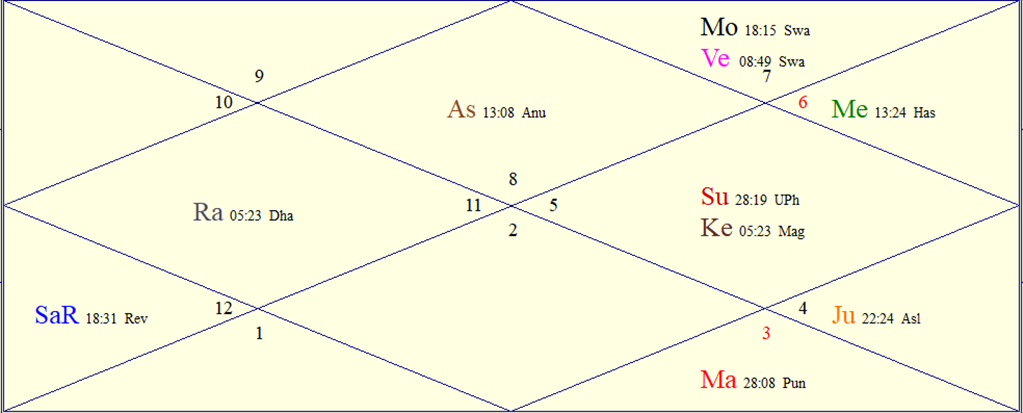 Horoscope Chart for Tue September 15, 2026