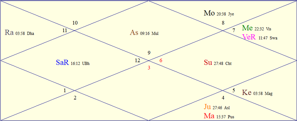 FAQs About Astrology
