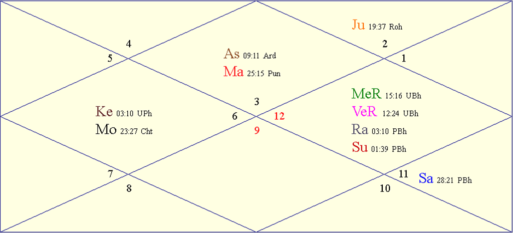 Horoscope Chart for Sun March 16, 2025
