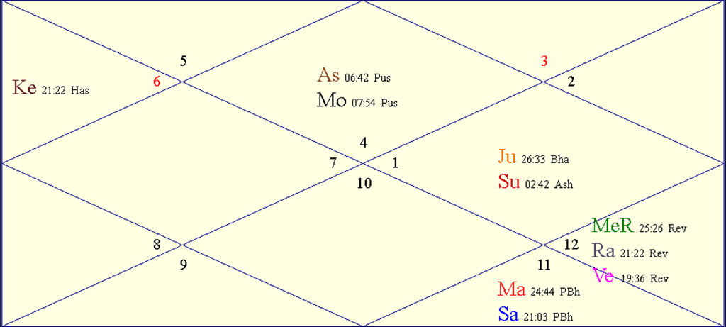 Horoscope Chart for Tue April 16 2024