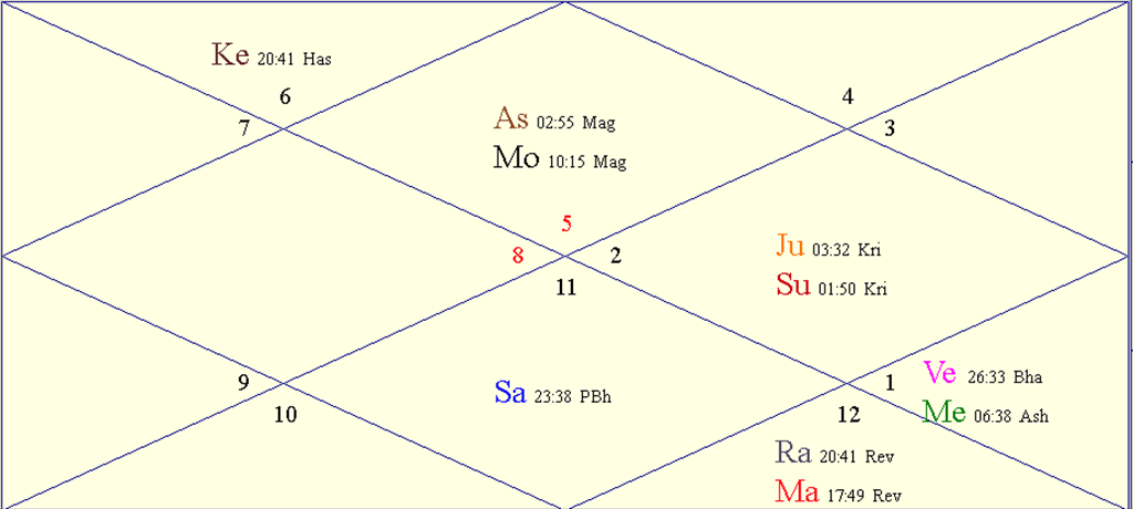 Horoscope Chart for International Day of Light