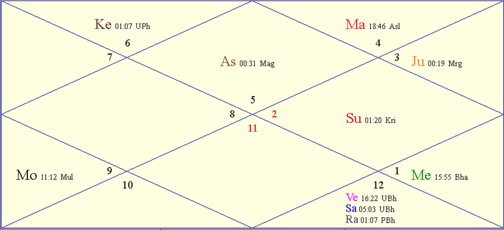 Horoscope Chart for International Day of Light