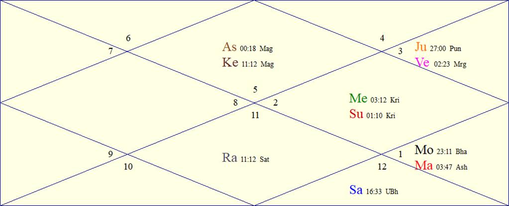 Horoscope Chart for International Day of Light