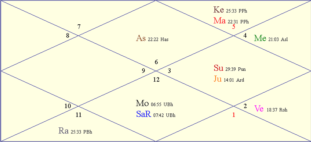 Horoscope Chart for '<i>Kark Sankranti</i>'