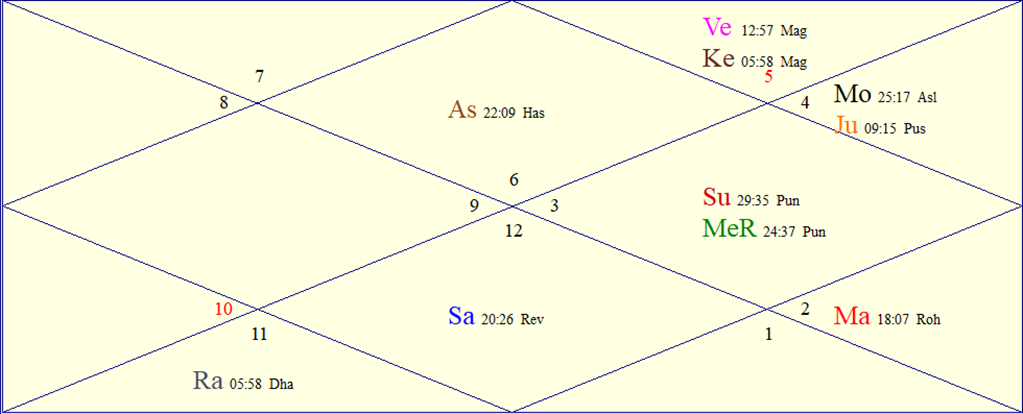 Horoscope Chart for '<i>Kark Sankranti</i>'