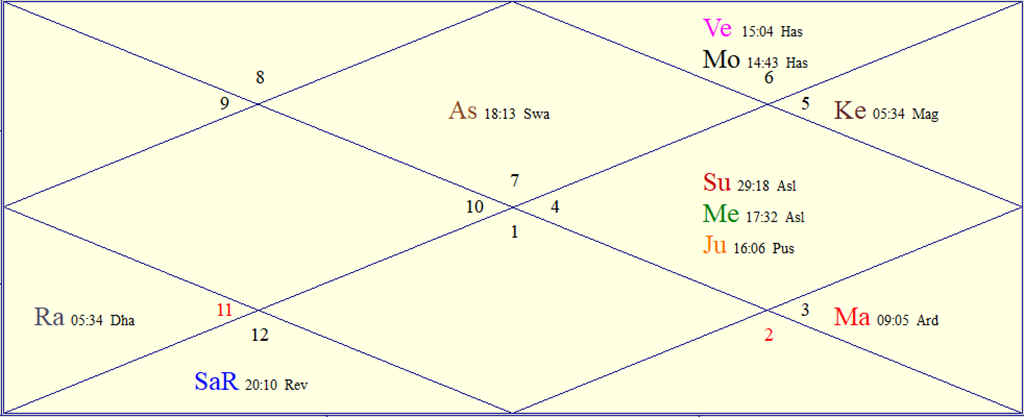 Horoscope Chart for Sun August 16, 2026