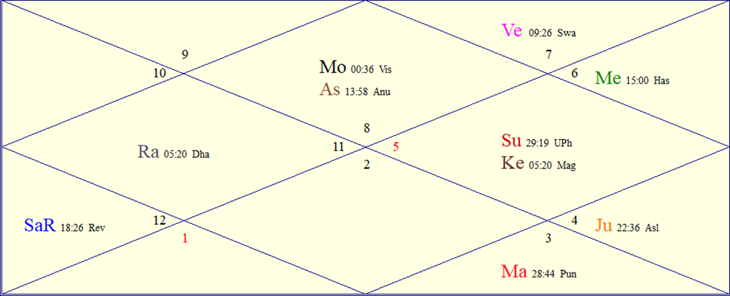 FAQs About Astrology