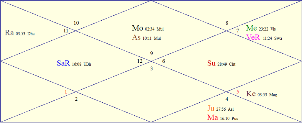 Horoscope Chart for Fri October 16, 2026