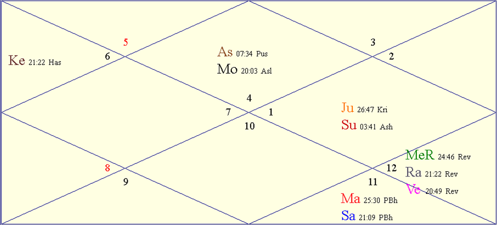 Horoscope Chart for Navratra Last Day