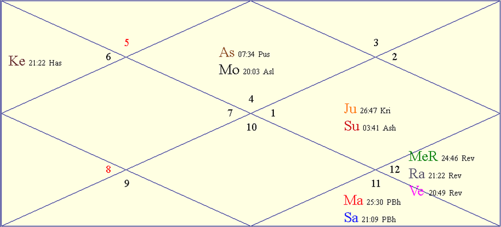 Horoscope Chart for Wed April 17 2024