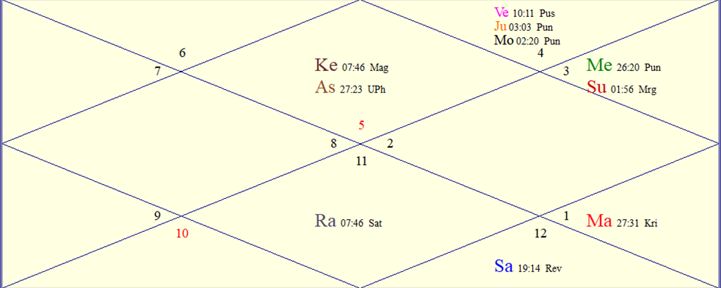 Horoscope Chart for Wed June 17, 2026