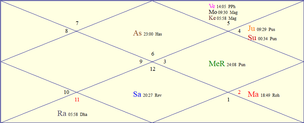 Horoscope Chart for Fri July 17, 2026