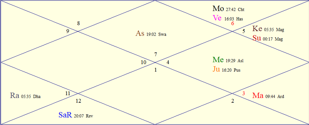 FAQs About Astrology