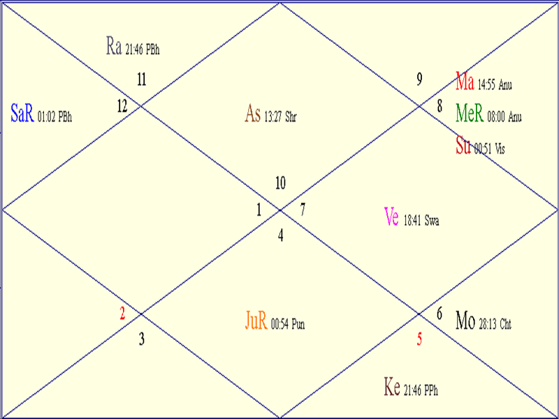 Horoscope Chart for Mon November 17, 2025