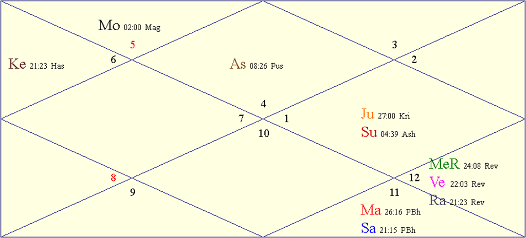 Horoscope Chart for Thu April 18 2024