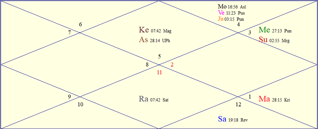 Horoscope Chart for Thu June 18, 2026