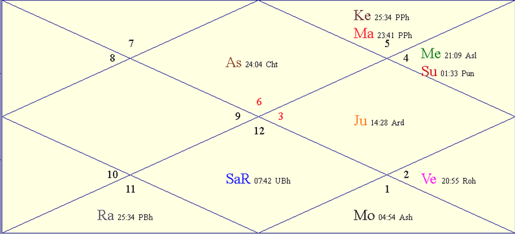Horoscope Chart for Fri July 18 2025