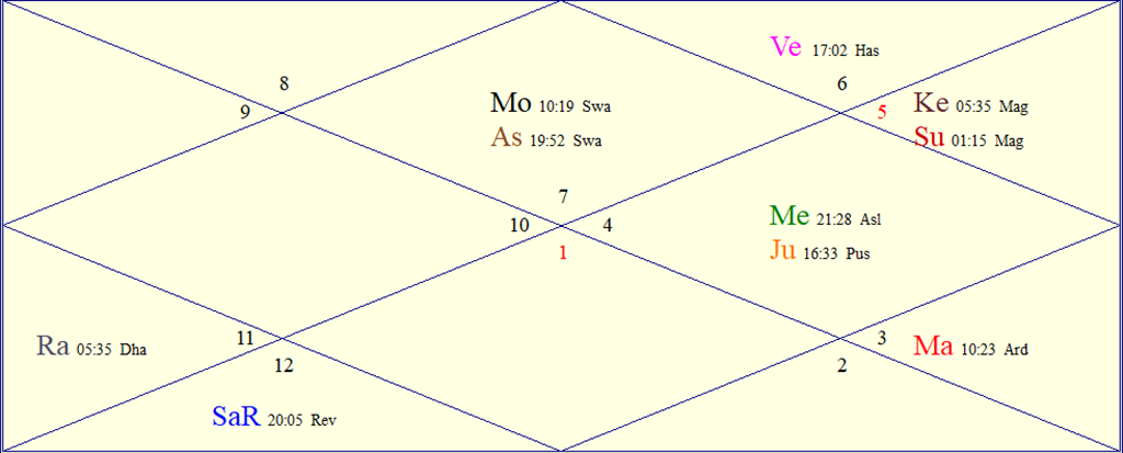 FAQs About Astrology
