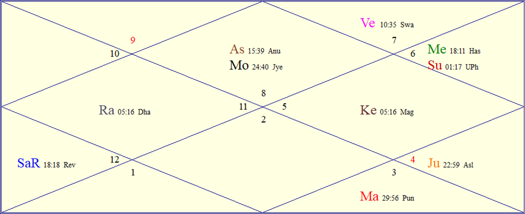 FAQs About Astrology