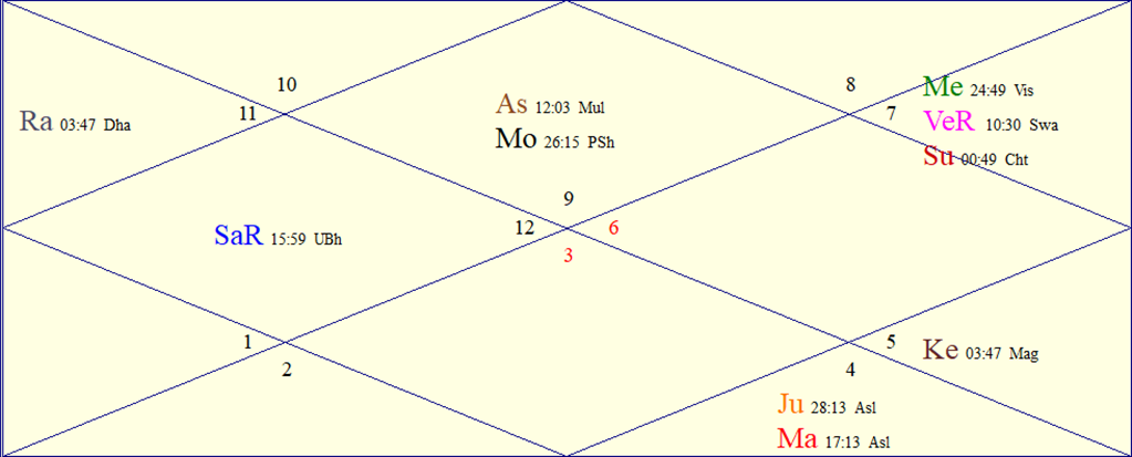 Horoscope Chart for Sun October 18, 2026