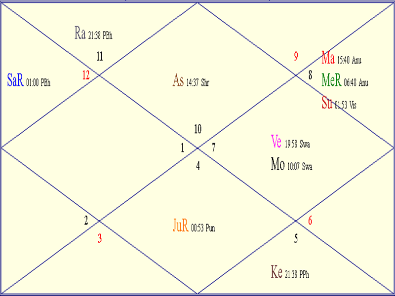 FAQs About Astrology