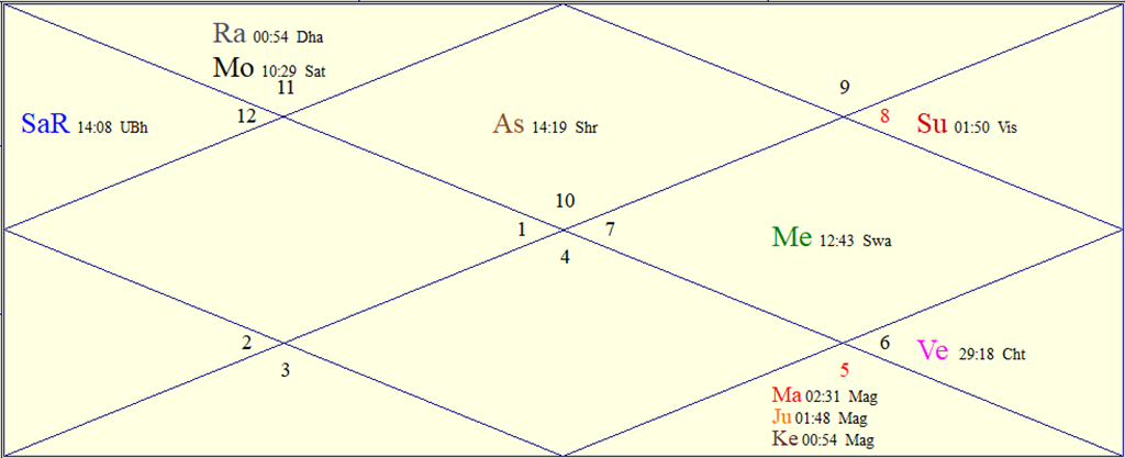Horoscope Chart for Occult Day