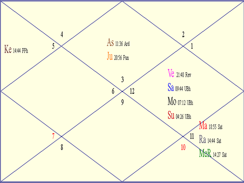 Horoscope Chart for '<i>Chaitra Navratras</i>'
