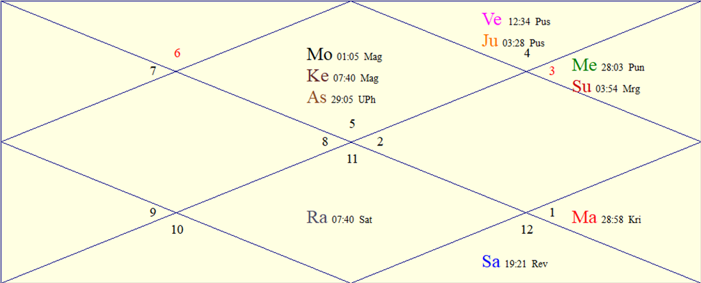 FAQs About Astrology