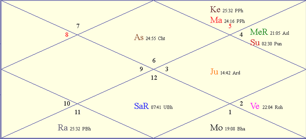 Horoscope Chart for Sat July 19, 2025