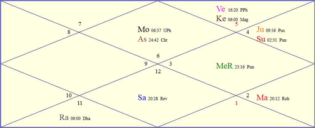 Horoscope Chart for Sun July 19, 2026
