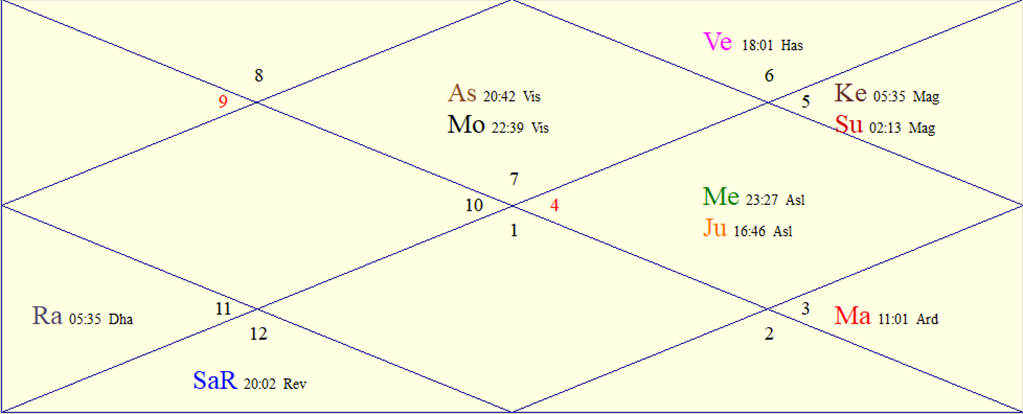 Horoscope Chart for Wed August 19, 2026