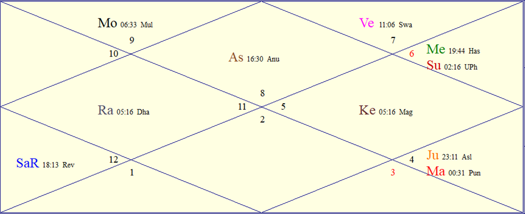 FAQs About Astrology
