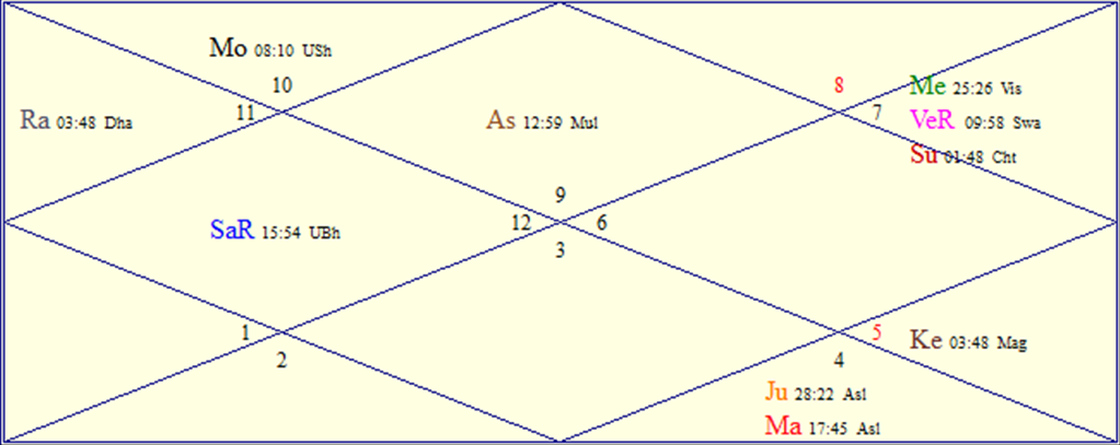 Horoscope Chart for Mon October 19, 2026