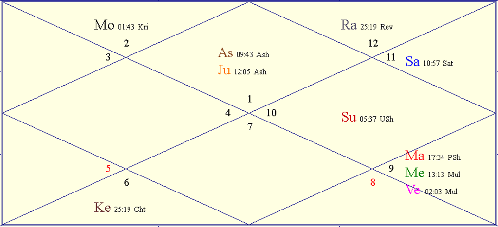 Horoscope Chart for Sat January 20 2024